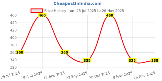 tatacliq.com hoversoul Hoversole Women's Salmon Blush Purasoft Flips hoversoul Price History Graph from 25 Jul 2025 to 24 Nov 2025