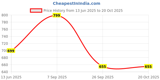 tatacliq.com hoversoul Hoversole Women's Tampa Mystic Bronze Cork T-Strap Sandals hoversoul Price History Graph from 13 Jun 2025 to 20 Oct 2025