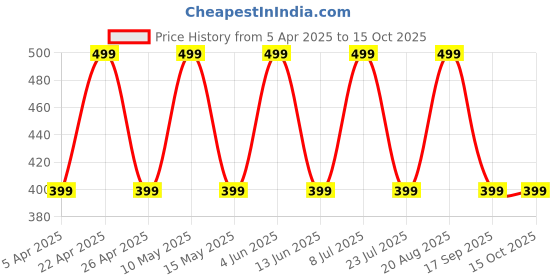tatacliq.com hoversoul Hoversole Women's Tania Orange Ewade Clogs hoversoul Price History Graph from 5 Apr 2025 to 15 Oct 2025