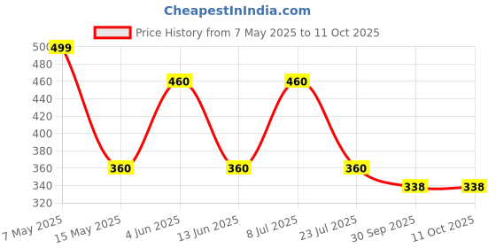 tatacliq.com hoversoul Hoversole Women's Triple Black Evasoft Flips hoversoul Price History Graph from 7 May 2025 to 11 Oct 2025
