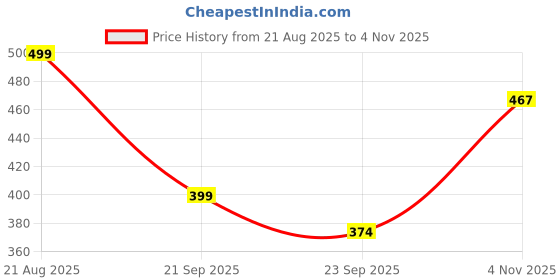 tatacliq.com hoversoul Hoversole Women's Triple Black Ewade Clogs hoversoul Price History Graph from 21 Aug 2025 to 4 Nov 2025