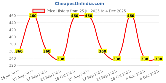 tatacliq.com hoversoul Hoversole Women's Triple Black Purasoft Flips hoversoul Price History Graph from 25 Jul 2025 to 3 Dec 2025