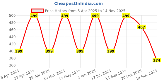 tatacliq.com hoversoul Hoversole Women's Triple White Ewade Clogs hoversoul Price History Graph from 5 Apr 2025 to 14 Nov 2025