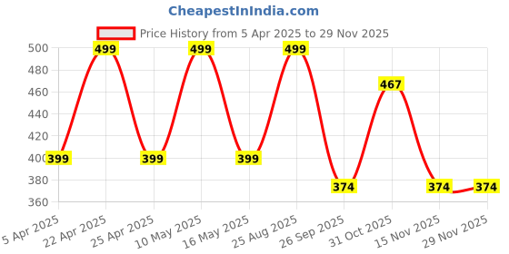 tatacliq.com hoversoul Hoversole Women's Twilight Grey Ewade Clogs hoversoul Price History Graph from 5 Apr 2025 to 27 Nov 2025