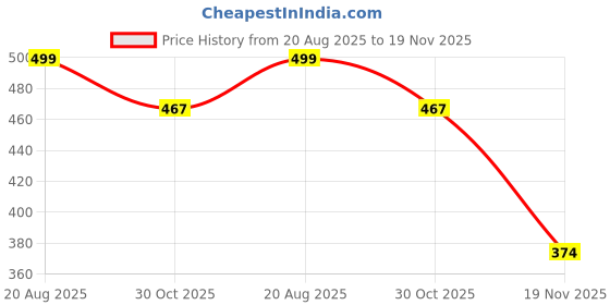 tatacliq.com hoversoul Hoversole Women's Twilight Grey Ewade Clogs hoversoul Price History Graph from 20 Aug 2025 to 19 Nov 2025