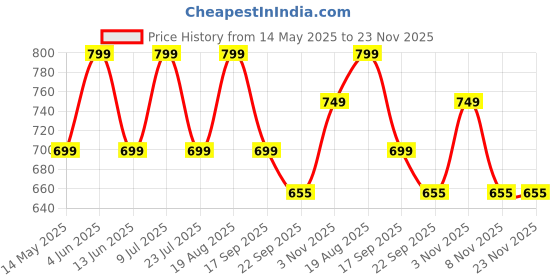tatacliq.com hoversoul Hoversole Women's Xena Alphonso Cork Cross Strap Sandals hoversoul Price History Graph from 14 May 2025 to 23 Nov 2025