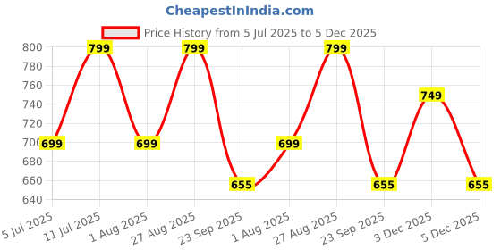 tatacliq.com hoversoul Hoversole Women's Xena Alphonso Cork Cross Strap Sandals hoversoul Price History Graph from 5 Jul 2025 to 5 Dec 2025