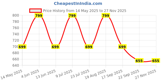 tatacliq.com hoversoul Hoversole Women's Xena Pistachio Cork Cross Strap Sandals hoversoul Price History Graph from 14 May 2025 to 25 Nov 2025