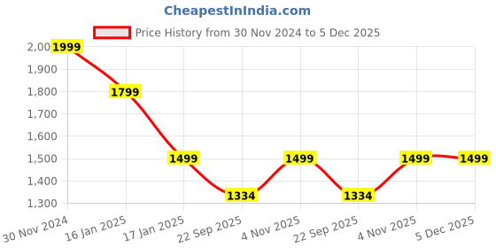 tatacliq.com hoversoul Hoversole x Nico Nerini Men's Neo Verve Crimson Sky Casual Sneakers hoversoul Price History Graph from 30 Nov 2024 to 5 Dec 2025