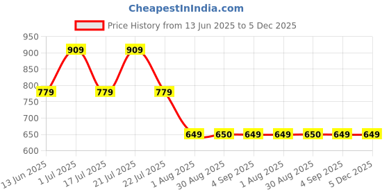 tatacliq.com Hoversoul Lavender 100% Cotton Loop Knit Round Neck Printed Oversize T-Shirt hoversoul Price History Graph from 13 Jun 2025 to 4 Dec 2025