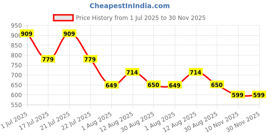 tatacliq.com Hoversoul Lavender Regular Fit Colour Block Sports T-Shirt hoversoul Price History Graph from 1 Jul 2025 to 30 Nov 2025
