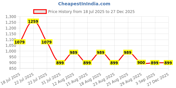 tatacliq.com Hoversoul Light Green Cotton Regular Fit Structured Half Sleeves Polo T-Shirt hoversoul Price History Graph from 18 Jul 2025 to 27 Dec 2025