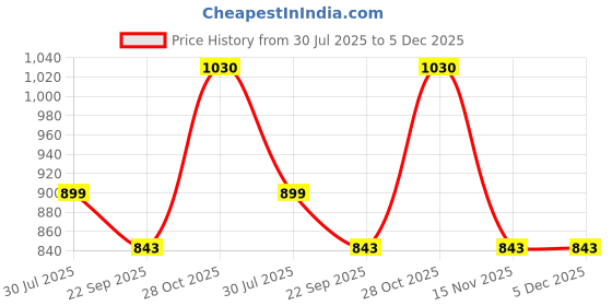 tatacliq.com Hoversoul Men's Socknit White Walking Shoes hoversoul Price History Graph from 30 Jul 2025 to 5 Dec 2025