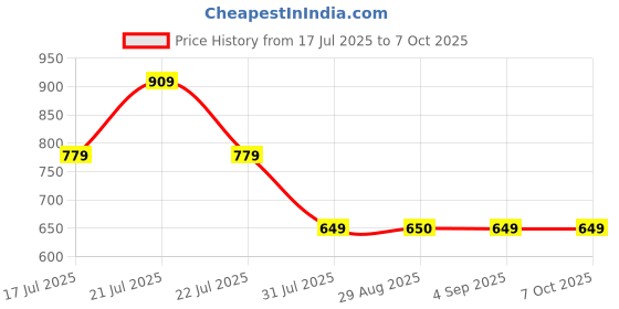 tatacliq.com Hoversoul Navy & Grey Melane Cotton Regular Fit Color Block Knitted Shorts hoversoul Price History Graph from 17 Jul 2025 to 7 Oct 2025