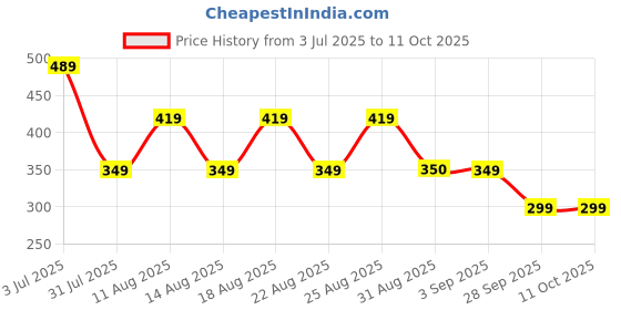tatacliq.com Hoversoul Navy Cotton Regular Fit Sleeveless Round Neck Tee hoversoul Price History Graph from 3 Jul 2025 to 4 Oct 2025