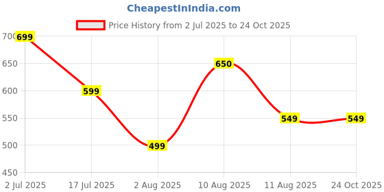 tatacliq.com Hoversoul Off White Cotton Regular Fit Printed T-Shirt hoversoul Price History Graph from 2 Jul 2025 to 23 Oct 2025