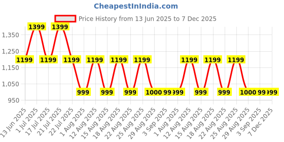 tatacliq.com Hoversoul Red Lace Shirt hoversoul Price History Graph from 13 Jun 2025 to 7 Dec 2025