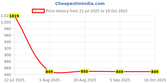 tatacliq.com Hoversoul Rust Cotton Regular Fit Overdyed Shorts hoversoul Price History Graph from 22 Jul 2025 to 16 Oct 2025