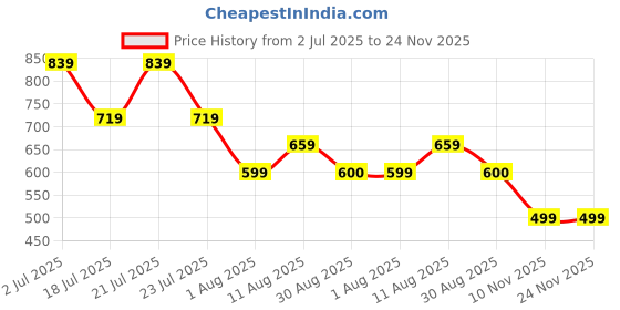 tatacliq.com Hoversoul White Regular Fit Tank Tee hoversoul Price History Graph from 2 Jul 2025 to 24 Nov 2025
