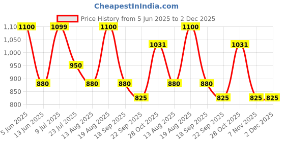 tatacliq.com Hoversoul X D'Lorzeri Women's Embro Mocha Flats hoversoul Price History Graph from 5 Jun 2025 to 1 Dec 2025