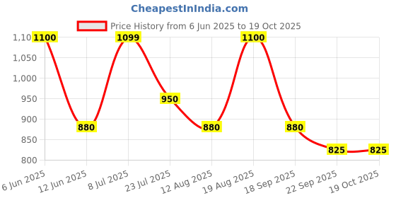 tatacliq.com Hoversoul X D'Lorzeri Women's Kerna Tan Ankle Strap Sandals hoversoul Price History Graph from 6 Jun 2025 to 18 Oct 2025