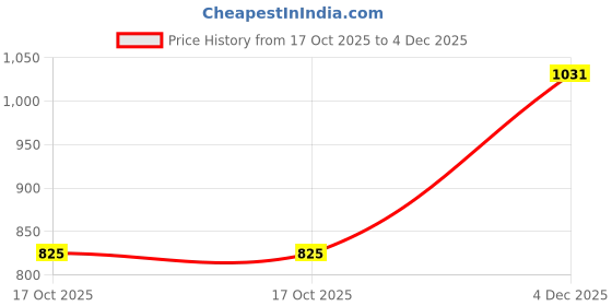 tatacliq.com Hoversoul X D'Lorzeri Women's Lido Tan Sandals hoversoul Price History Graph from 17 Oct 2025 to 4 Dec 2025