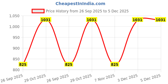 tatacliq.com Hoversoul X D'Lorzeri Women's Nivara Tan Sandals hoversoul Price History Graph from 26 Sep 2025 to 5 Dec 2025