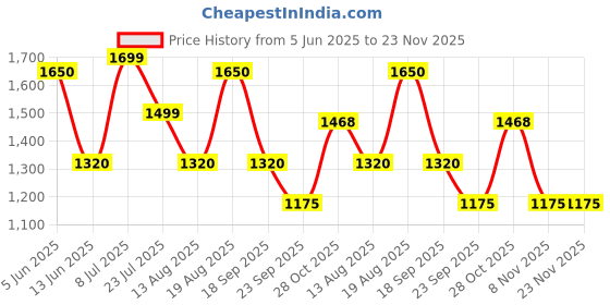 tatacliq.com Hoversoul X D'Lorzeri Women's Ombre Mauve Wedges hoversoul Price History Graph from 5 Jun 2025 to 23 Nov 2025