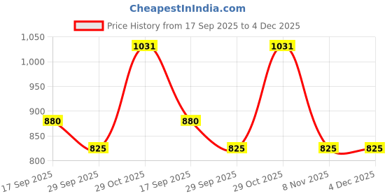 tatacliq.com Hoversoul X D'Lorzeri Women's Pearla Ivory White Sandals hoversoul Price History Graph from 17 Sep 2025 to 3 Dec 2025