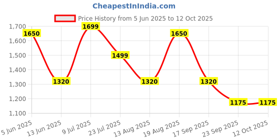 tatacliq.com Hoversoul X D'Lorzeri Women's Rayo Mauve Wedges hoversoul Price History Graph from 5 Jun 2025 to 12 Oct 2025