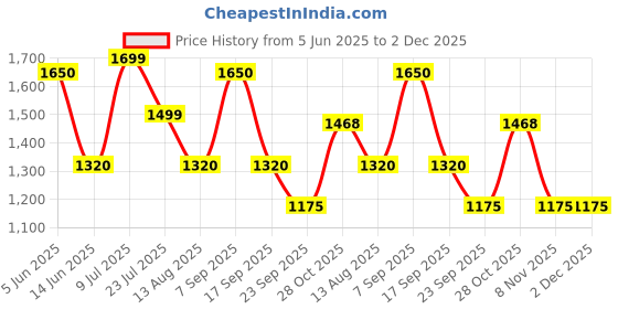 tatacliq.com Hoversoul X D'Lorzeri Women's Riko Tan Cross Strap Wedges hoversoul Price History Graph from 5 Jun 2025 to 2 Dec 2025