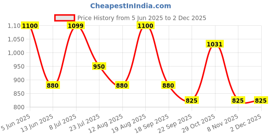 tatacliq.com Hoversoul X D'Lorzeri Women's Soleace Black T-Strap Sandals hoversoul Price History Graph from 5 Jun 2025 to 30 Nov 2025