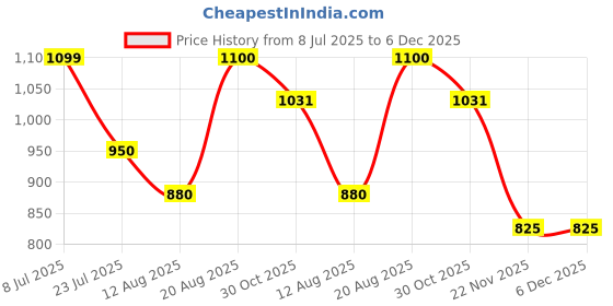 tatacliq.com Hoversoul X D'Lorzeri Women's Tierna Black Flats hoversoul Price History Graph from 8 Jul 2025 to 5 Dec 2025