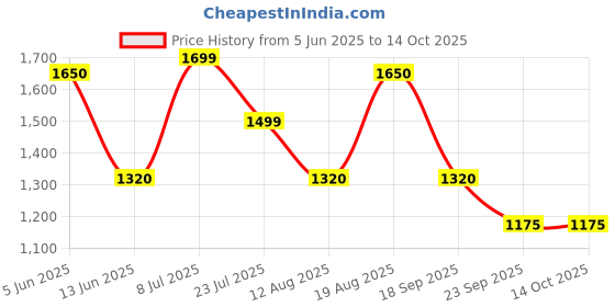 tatacliq.com Hoversoul X D'Lorzeri Women's Velora Dark Mist Slides hoversoul Price History Graph from 5 Jun 2025 to 14 Oct 2025