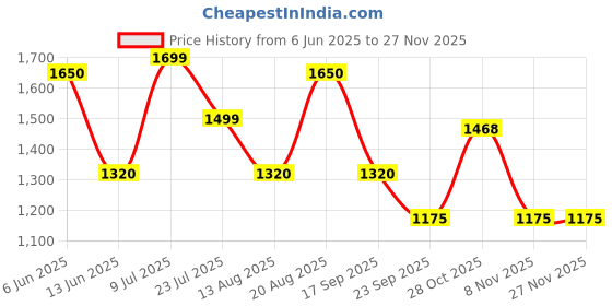 tatacliq.com Hoversoul X D'Lorzeri Women's Yoru Tan Toe Ring Platform Sandals hoversoul Price History Graph from 6 Jun 2025 to 25 Nov 2025