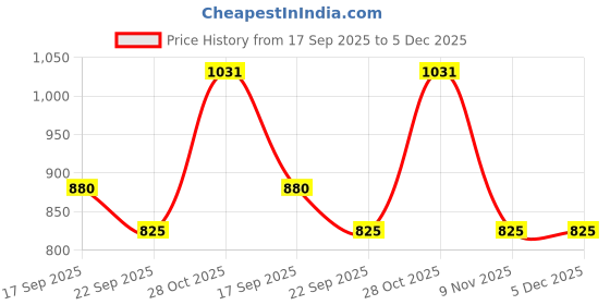 tatacliq.com Hoversoul X D'Lorzeri Women's Zivelle Golden T-Strap Sandals hoversoul Price History Graph from 17 Sep 2025 to 5 Dec 2025