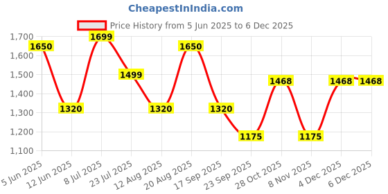 tatacliq.com Hoversoul X D'Lorzeri Women's Zora Black Thong Wedges hoversoul Price History Graph from 5 Jun 2025 to 6 Dec 2025