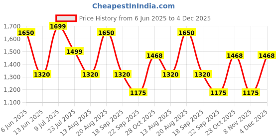 tatacliq.com Hoversoul X D'Lorzeri Women's Zora Mauve Thong Wedges hoversoul Price History Graph from 6 Jun 2025 to 3 Dec 2025