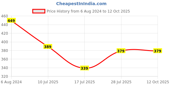 tatacliq.com HP V222W 64 GB USB 2.0 Flash Drive (Silver) hp Price History Graph from 6 Aug 2024 to 12 Oct 2025