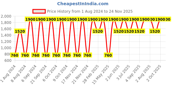 tatacliq.com HRX Charge Eau de Toilette for Men - 100 ml hrx Price History Graph from 1 Aug 2024 to 24 Nov 2025