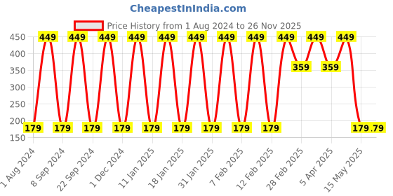 tatacliq.com HRX Edge Deodorant Body Spray for Men - 250 ml hrx Price History Graph from 1 Aug 2024 to 26 Nov 2025