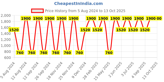 tatacliq.com HRX Edge Eau de Toilette for Men - 100 ml hrx Price History Graph from 5 Aug 2024 to 12 Oct 2025