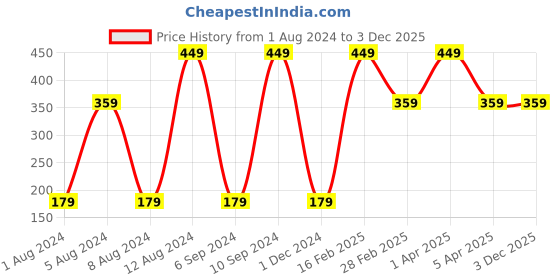 tatacliq.com HRX Escape Deodorant Body Spray for Men - 250 ml hrx Price History Graph from 1 Aug 2024 to 2 Dec 2025