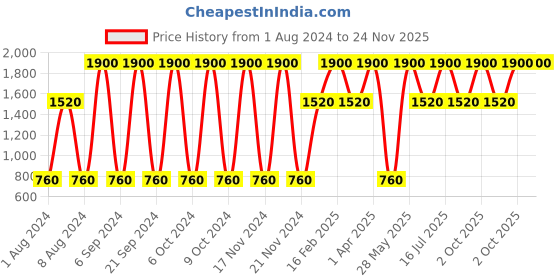 tatacliq.com HRX Escape Eau de Toilette for Men - 100 ml hrx Price History Graph from 1 Aug 2024 to 23 Nov 2025