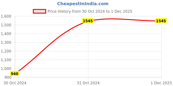 tatacliq.com Hubberholme Black & Pink Printed Sweater hubberholme Price History Graph from 30 Oct 2024 to 1 Dec 2025
