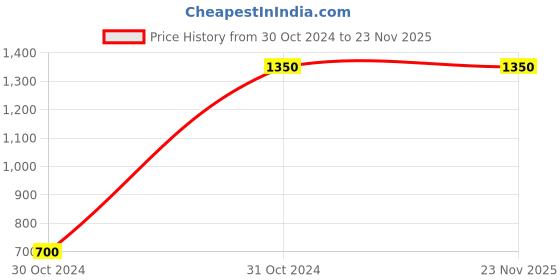 tatacliq.com Hubberholme Black & White Printed Sweater hubberholme Price History Graph from 30 Oct 2024 to 23 Nov 2025