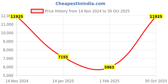 tatacliq.com Hugo 1530014 Create Analog Watch for Men hugo Price History Graph from 14 Nov 2024 to 30 Oct 2025