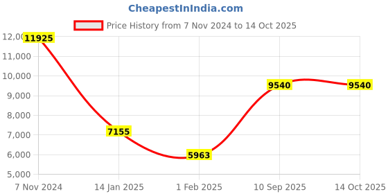 tatacliq.com Hugo 1530135 Smash Analog Watch for Men hugo Price History Graph from 7 Nov 2024 to 14 Oct 2025