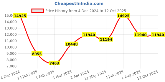 tatacliq.com Hugo 1530136 Smash Analog Watch for Men hugo Price History Graph from 4 Dec 2024 to 11 Oct 2025