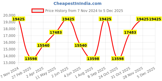 tatacliq.com Hugo 1530195 Sport Multifunction Watch for Men hugo Price History Graph from 7 Nov 2024 to 4 Dec 2025
